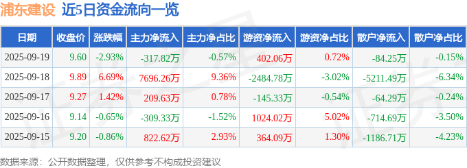 浦东建设（600284）9月19日主力资金净卖出317.82万元