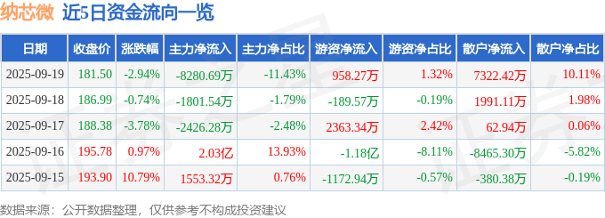 纳芯微（688052）9月19日主力资金净卖出8280.69万元