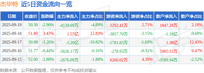 杰华特（688141）9月19日主力资金净卖出4139.69万元