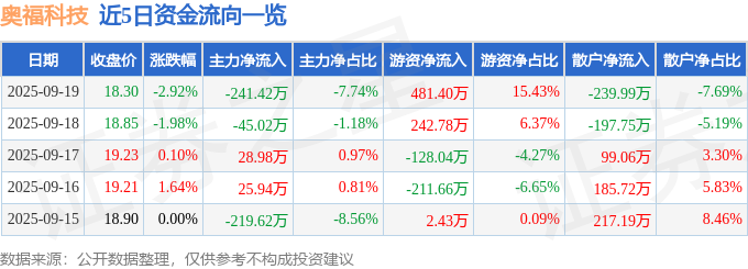奥福科技（688021）9月19日主力资金净卖出241.42万元
