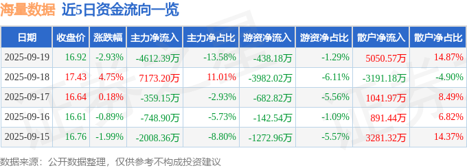 海量数据（603138）9月19日主力资金净卖出4612.39万元