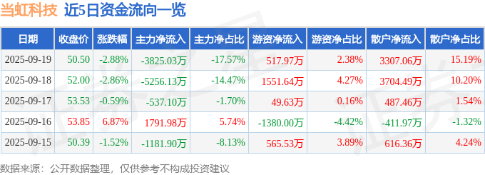 当虹科技（688039）9月19日主力资金净卖出3825.03万元