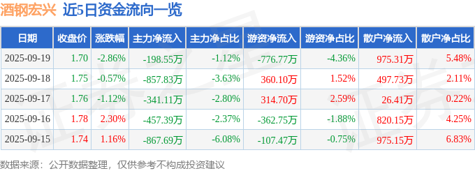 酒钢宏兴（600307）9月19日主力资金净卖出198.55万元