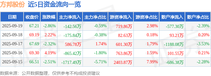 方邦股份（688020）9月19日主力资金净卖出142.56万元