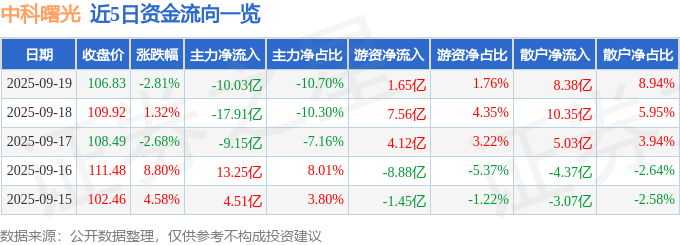 中科曙光（603019）9月19日主力资金净卖出10.03亿元
