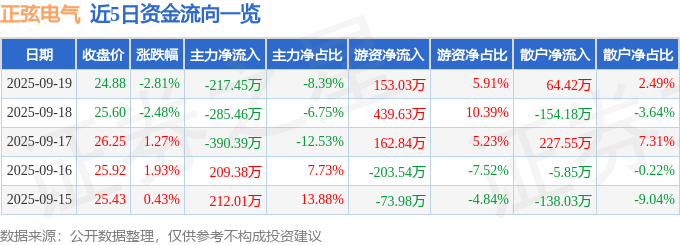 正弦电气（688395）9月19日主力资金净卖出217.45万元