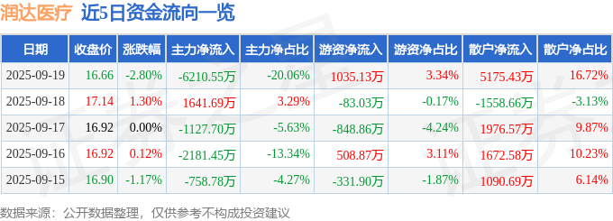 润达医疗（603108）9月19日主力资金净卖出6210.55万元