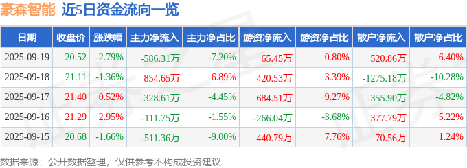 豪森智能（688529）9月19日主力资金净卖出586.31万元