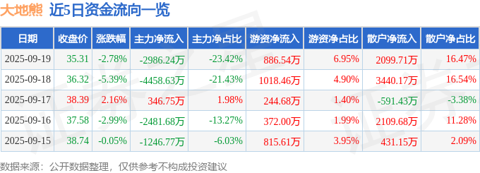 大地熊（688077）9月19日主力资金净卖出2986.24万元