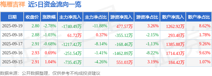 梅雁吉祥（600868）9月19日主力资金净卖出1740.49万元