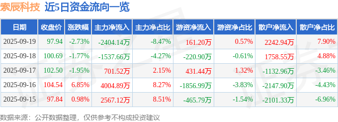 索辰科技（688507）9月19日主力资金净卖出2404.14万元