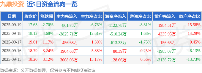 九鼎投资（600053）9月19日主力资金净卖出861.73万元