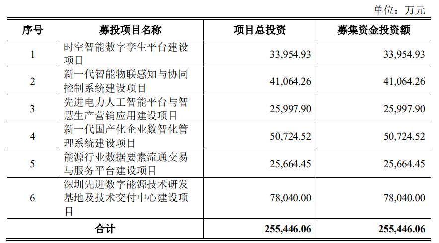 南网数字9月26日深交所首发上会 拟募资25.5亿元