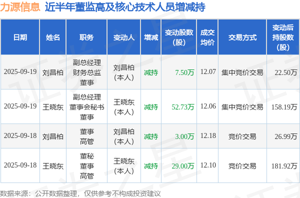 力源信息：9月18日高管王晓东、刘昌柏减持股份合计32万股