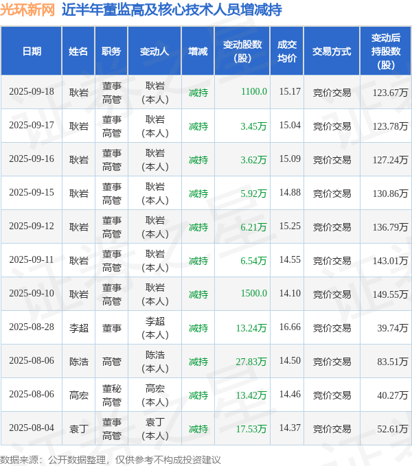 光环新网：9月18日高管耿岩减持股份合计1100股