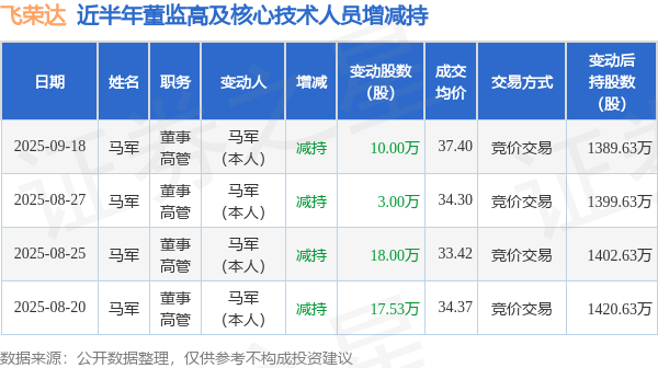 飞荣达：9月18日高管马军减持股份合计10万股