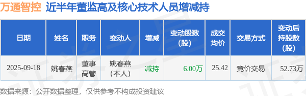 万通智控：9月18日高管姚春燕减持股份合计6万股