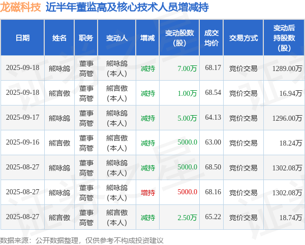 龙磁科技：9月18日高管熊咏鸽、熊言傲减持股份合计8万股