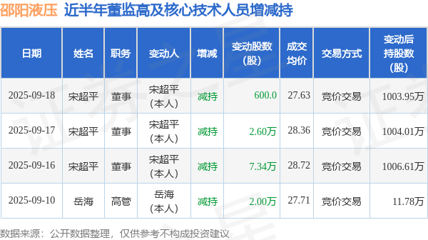 邵阳液压：9月18日高管宋超平减持股份合计600股