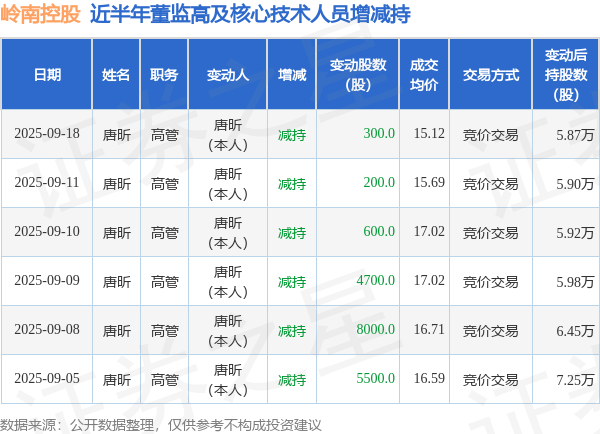 岭南控股：9月18日高管唐昕减持股份合计300股