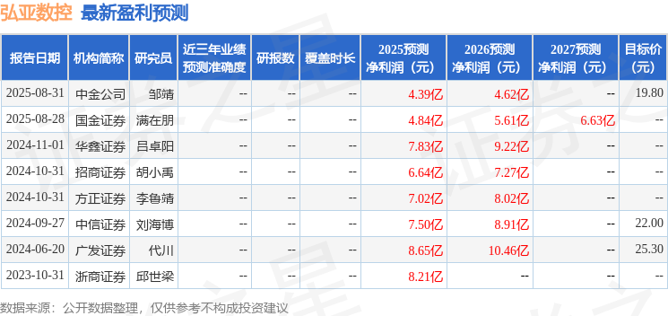 弘亚数控：9月19日接受机构调研，投资者参与