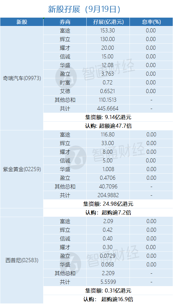 新股孖展统计 | 9月19日