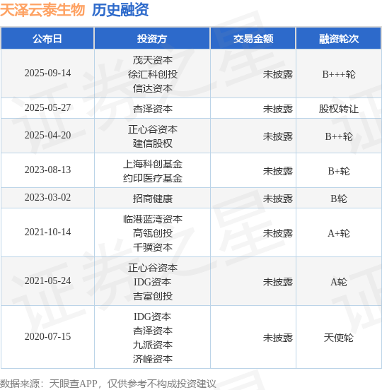 【投融资动态】天泽云泰生物B+++轮融资，投资方为茂天资本、徐汇科创投等