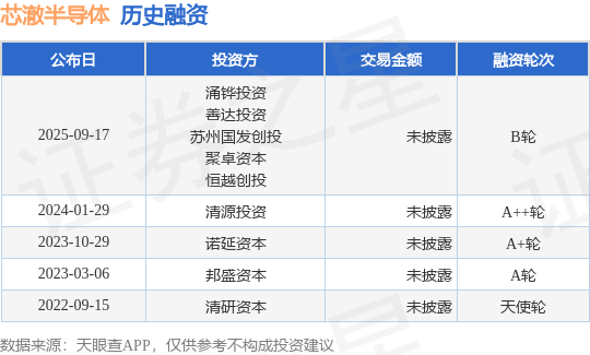 【投融资动态】芯澈半导体B轮融资，投资方为涌铧投资、善达投资等