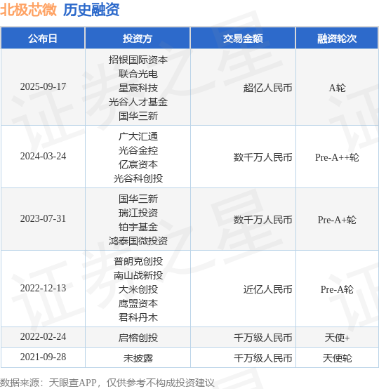 【投融资动态】北极芯微A轮融资，融资额超亿人民币，投资方为招银国际资本、联合光电等