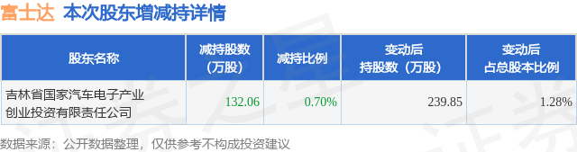 9月19日富士达发布公告，股东减持132.06万股