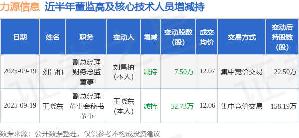 力源信息：9月19日高管王晓东、刘昌柏减持股份合计60.23万股