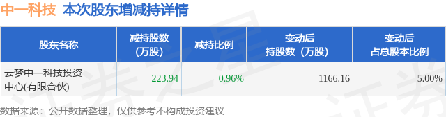 9月19日中一科技发布公告，股东减持223.94万股