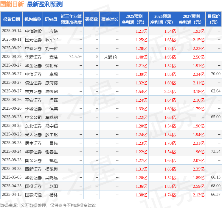 国能日新：9月19日接受机构调研，国投瑞银基金、中金资管等多家机构参与