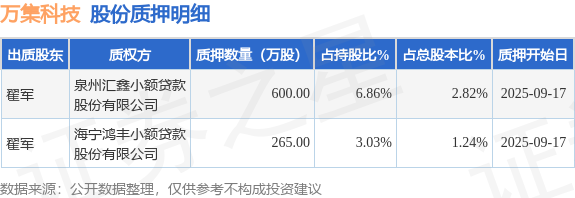 万集科技（300552）股东翟军质押865万股，占总股本4.06%