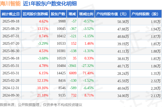 海川智能(300720)9月18日股东户数1万户，较上期减少0.57%