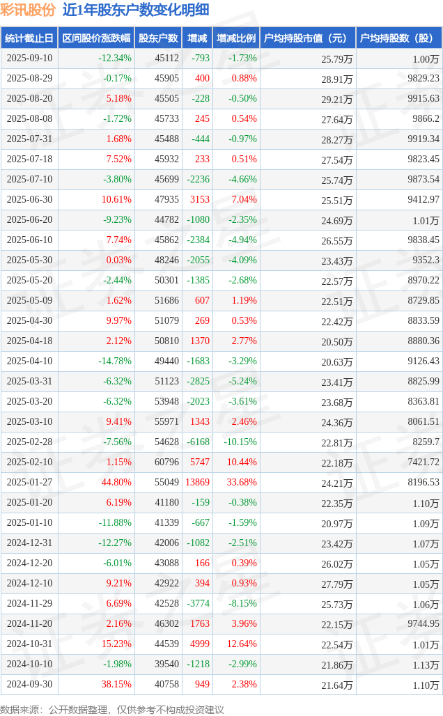 彩讯股份(300634)9月10日股东户数4.51万户，较上期减少1.73%