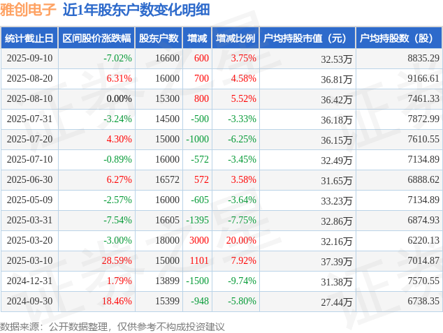 雅创电子(301099)9月10日股东户数1.66万户，较上期增加3.75%