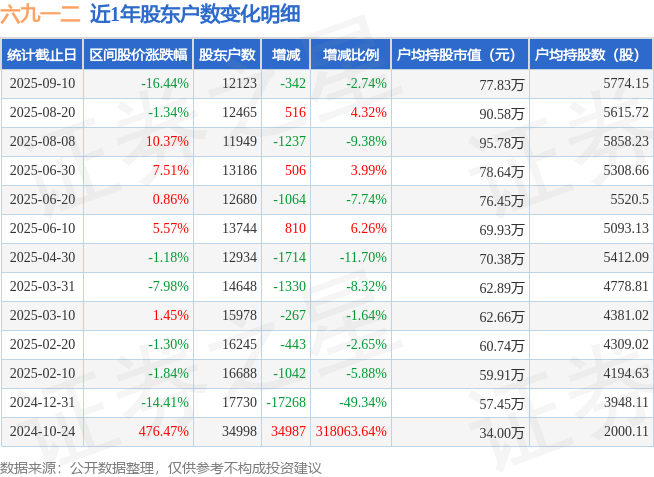 六九一二(301592)9月10日股东户数1.21万户，较上期减少2.74%