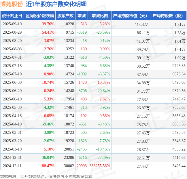 博苑股份(301617)9月10日股东户数1.02万户，较上期增加5.28%