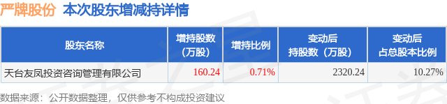 9月19日严牌股份发布公告，股东增持160.24万股