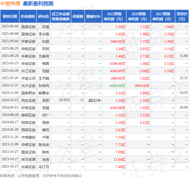 中复神鹰：9月17日接受机构调研，财通基金、万家基金等多家机构参与