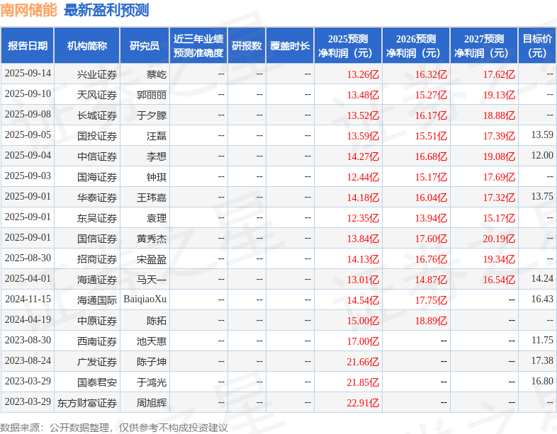 南网储能：9月16日接受机构调研，太平洋证券、投资者参与