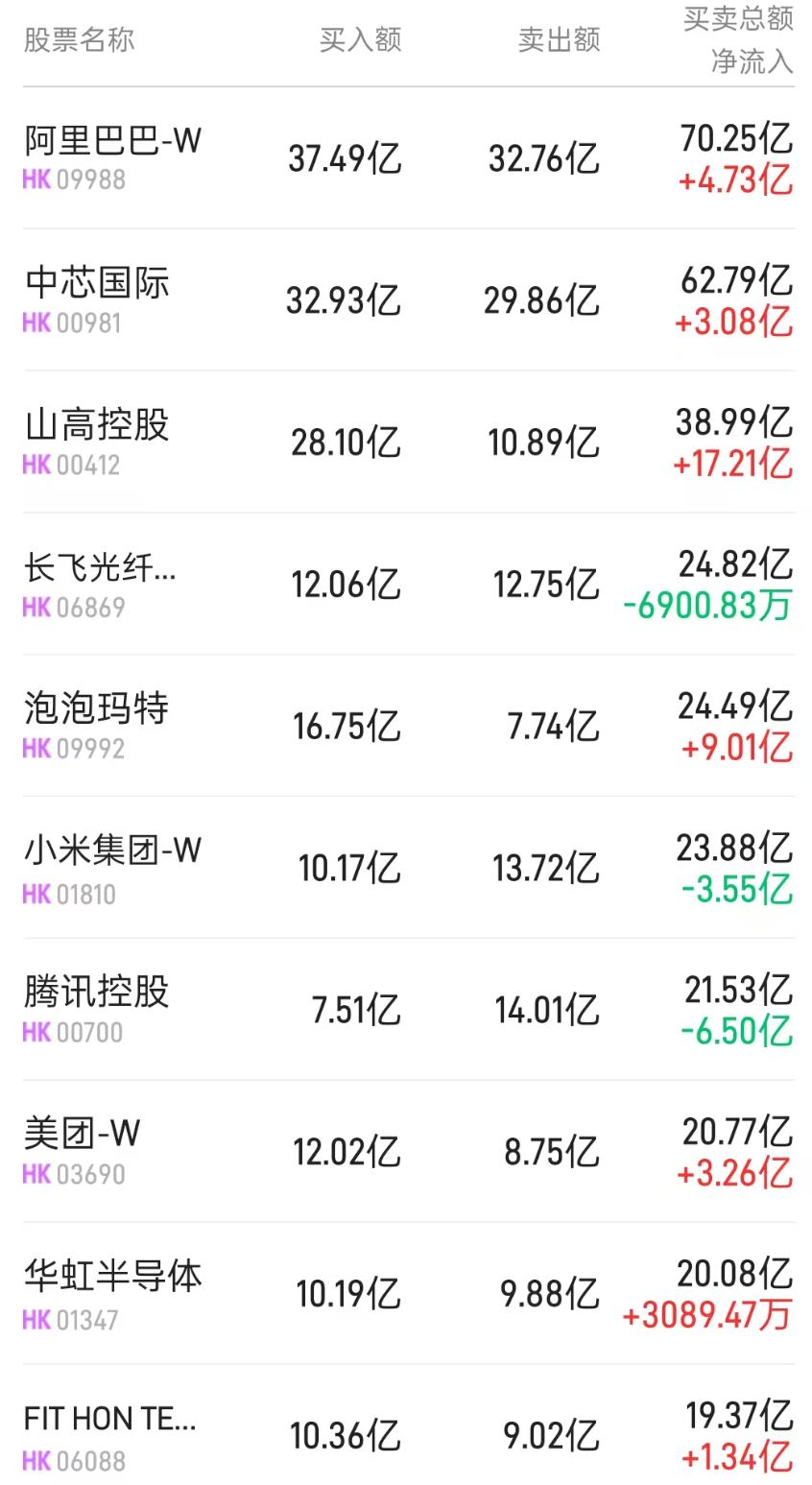 北水动向|北水成交净买入98.38亿 北水逢低抢筹山高控股(00412)超22亿港元