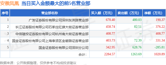 9月19日安徽凤凰（832000）龙虎榜数据