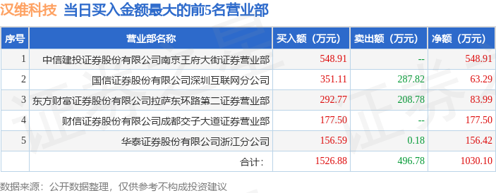 9月19日汉维科技（836957）龙虎榜数据：游资佛山系上榜
