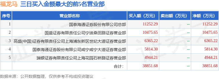 9月19日福龙马（603686）龙虎榜数据：游资宁波桑田路、咸宁咸宁大道上榜