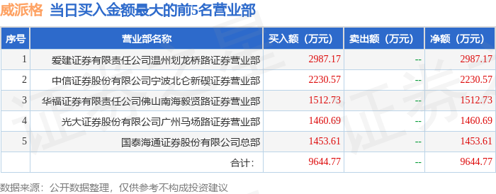 9月19日威派格（603956）龙虎榜数据：机构净卖出1811.93万元