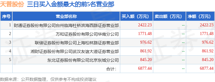 9月19日天普股份（605255）龙虎榜数据：游资上海松林路上榜