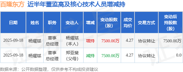 百隆东方：9月18日高管杨燿斌的亲属协议转让股份合计7500万股