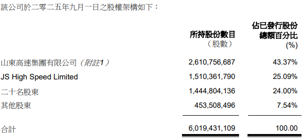 山高控股港股跌76% 被香港证监会点名股权高度集中